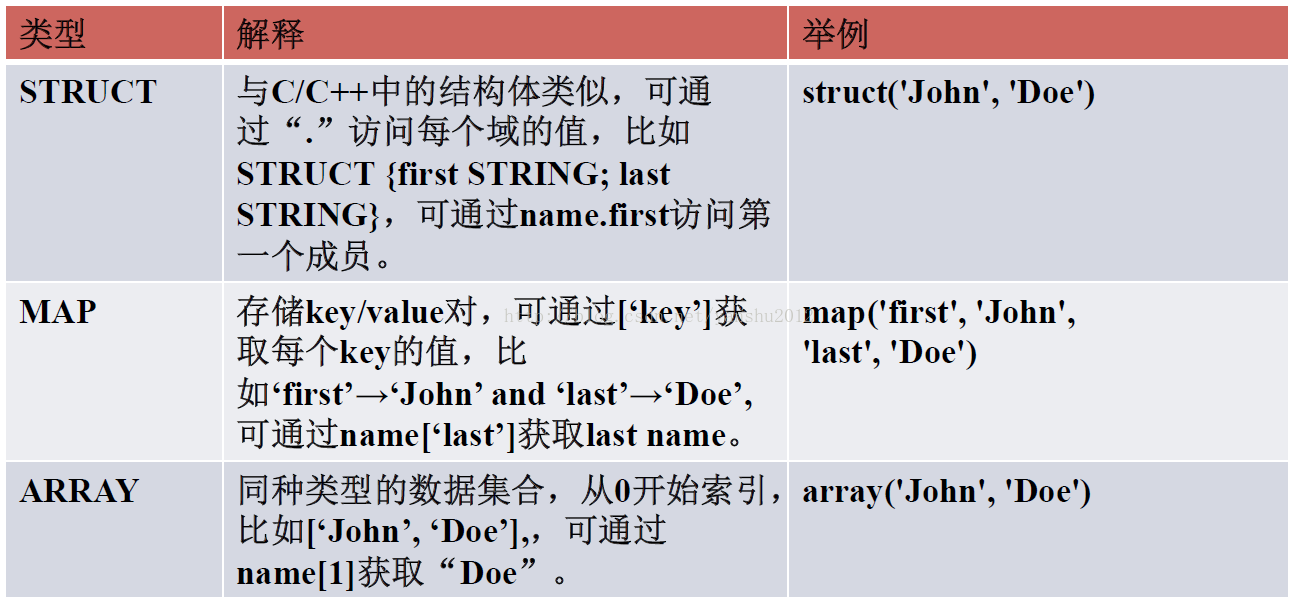 Hive 模式设计和语言规范 Rangeyan Csdn博客 Hive 规范