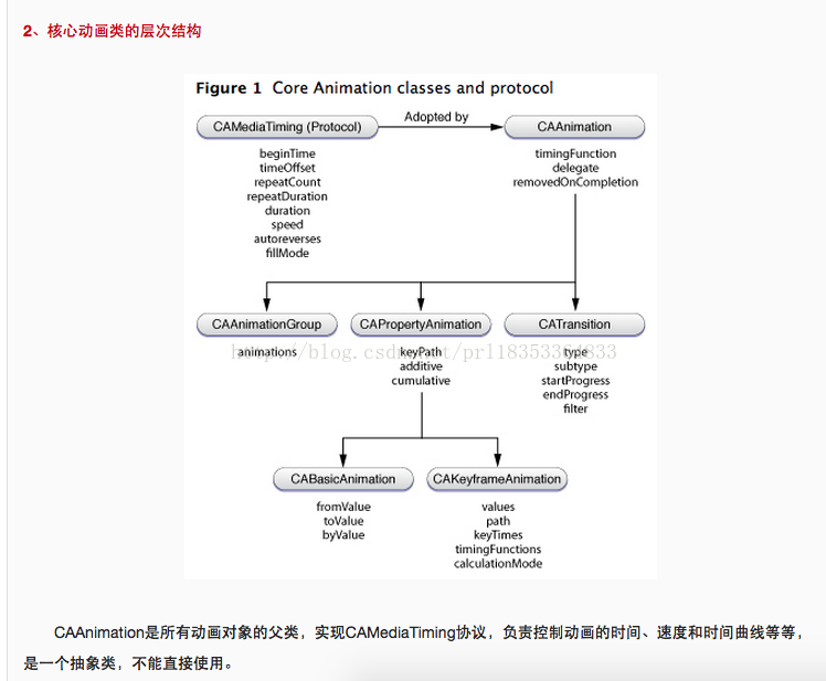 动画类的层次结构