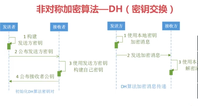 非对称加密算法-DH,RSA,ElGamal_c#实现 非对称dhsecret算法-CSDN博客