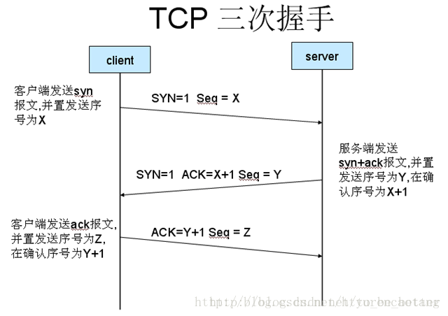 tcp 三次握手