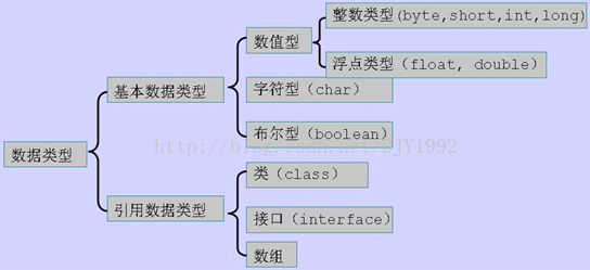 JAVA基础数据类型