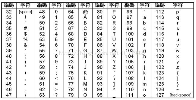 ASCII 表