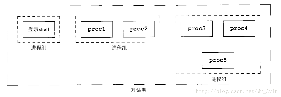 进程组和对话期的进程安排