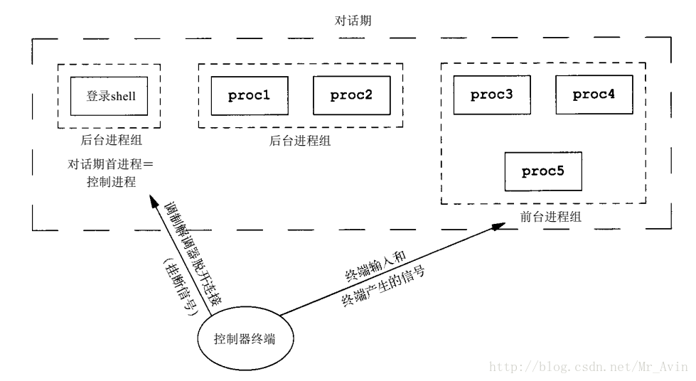 对话期和进程组关系