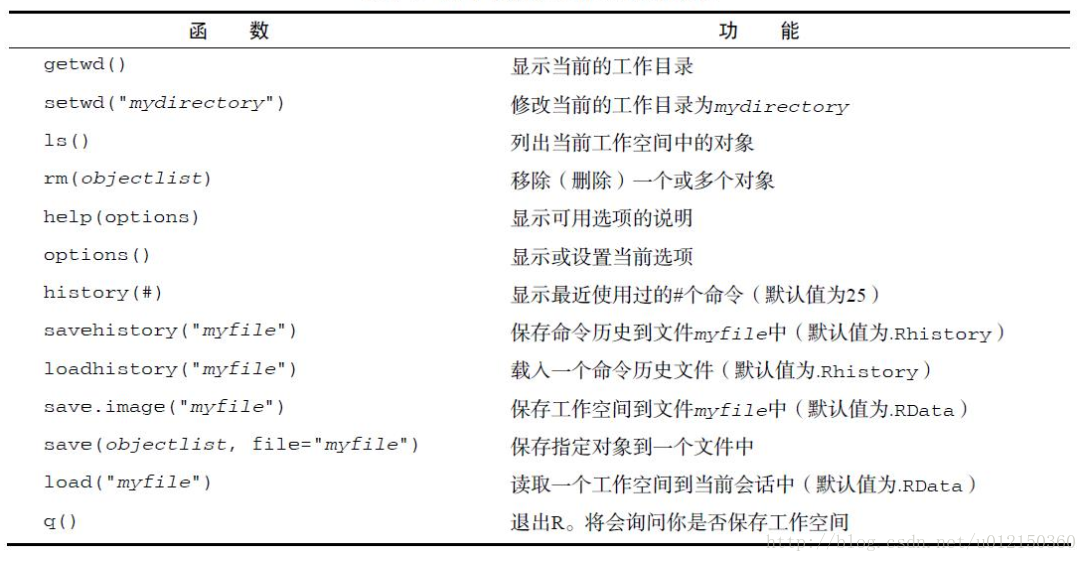 用于管理R工作空间的函数