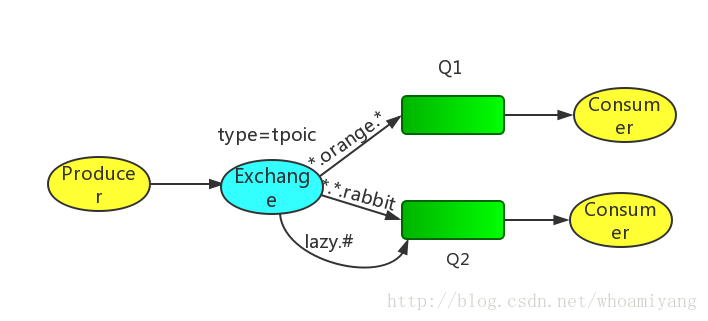 RabbitMQ的应用场景以及基本原理介绍（转）