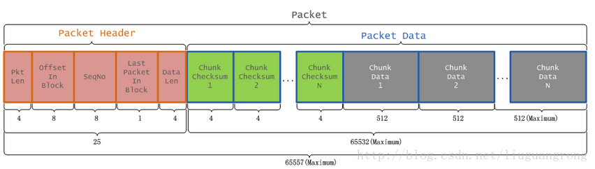 一个Packet数据包的组成结构