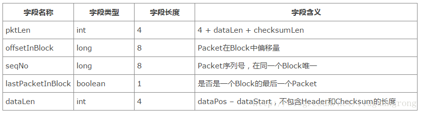 一个Packet是由Header和Data两部分字段说明