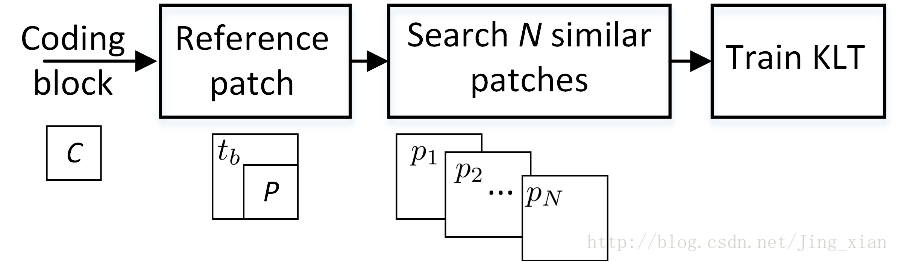 （一）SDT（Signal dependent transform）