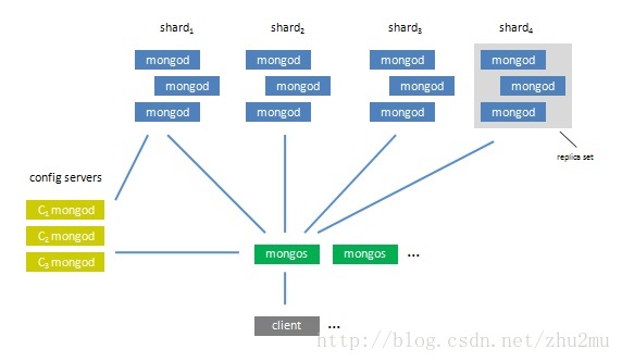 MongoDB集群架构分析