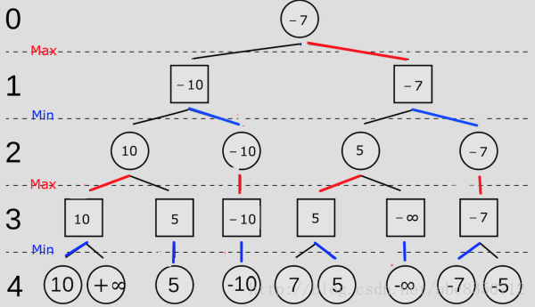 极小极大值方法以及alpha-Beta剪枝