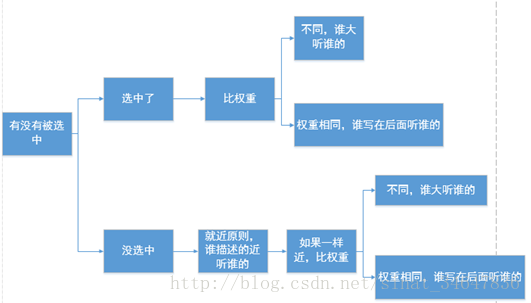 CSS学习笔记4：CSS层叠性、继承性以及权重计算