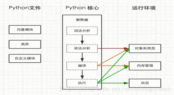 Python运行过程