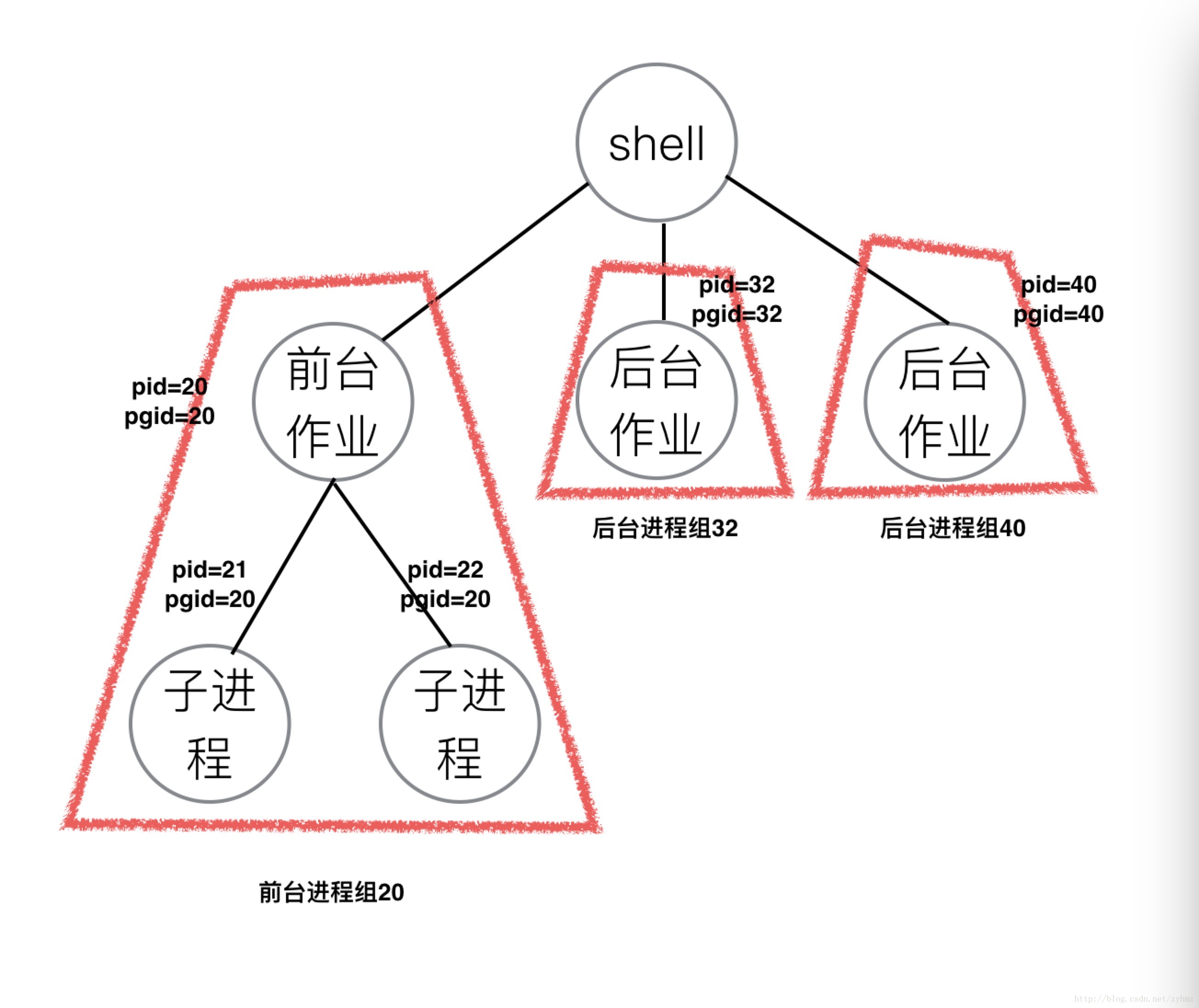 前台进程组和后台进程组