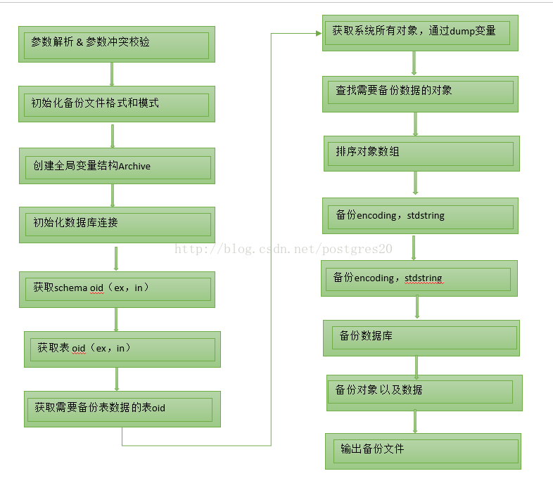 PG_dump 源码笔记_postgres20的博客CSDN博客