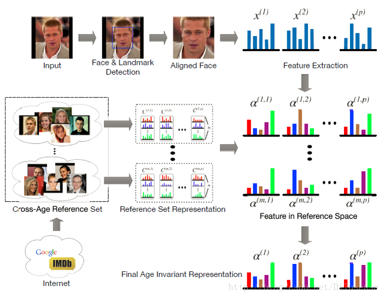跨年龄人脸识别 Cross-Age Reference Coding