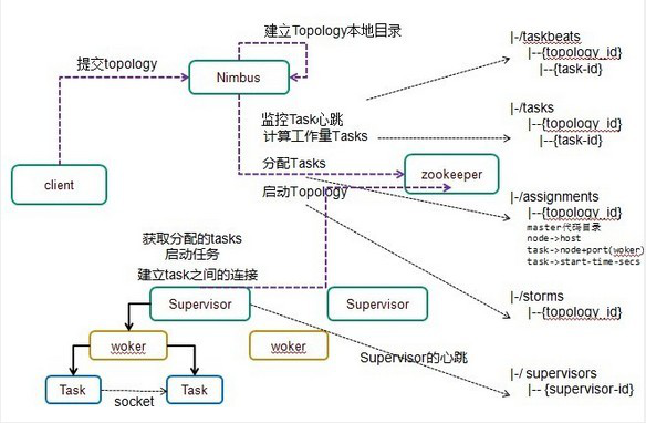 Storm教程1理论介绍