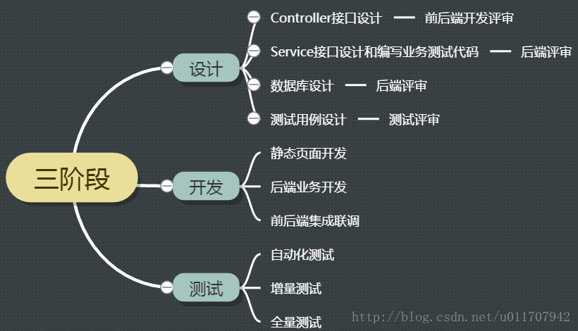 研发管理三阶段