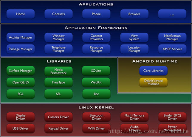 Android整体架构图解