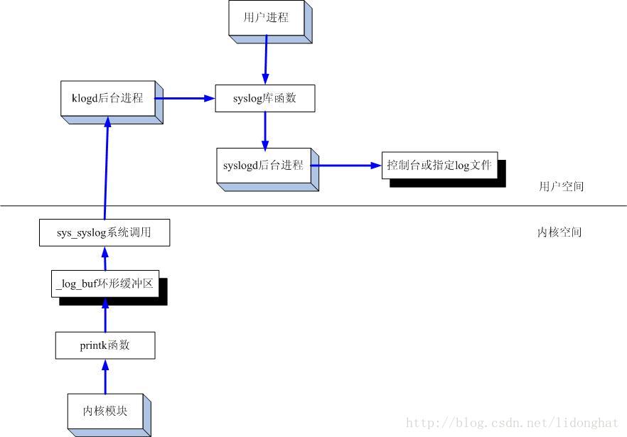 Analysis of Linux log system: rsyslog, syslog, and klog - ITworkman