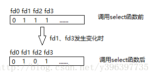 Linux I/O复用之select函数详解