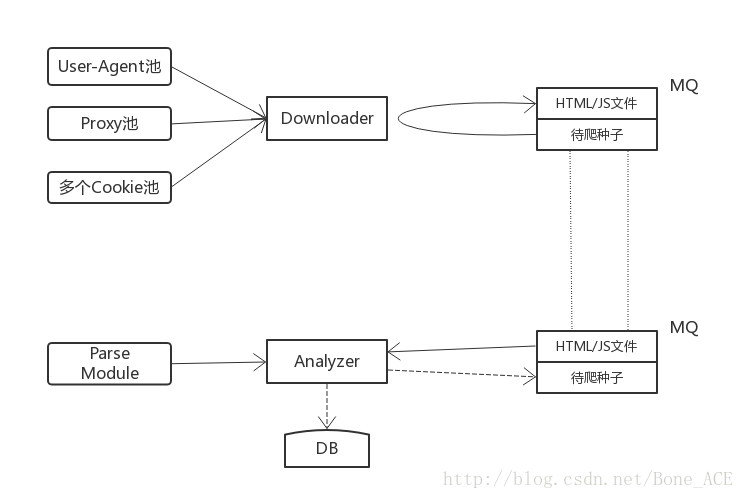 分布式多爬虫框架1