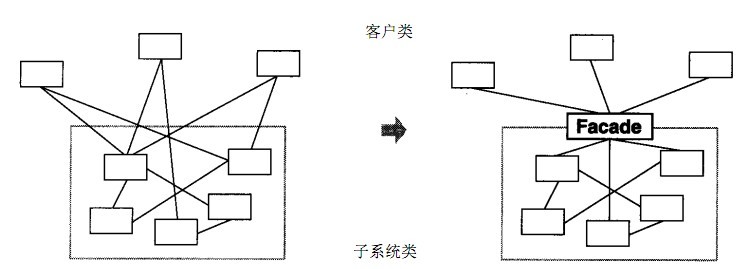 java外观模式例子_java常见的设计模式