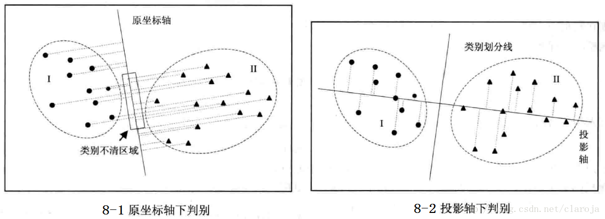 费希尔(Fsher)判别