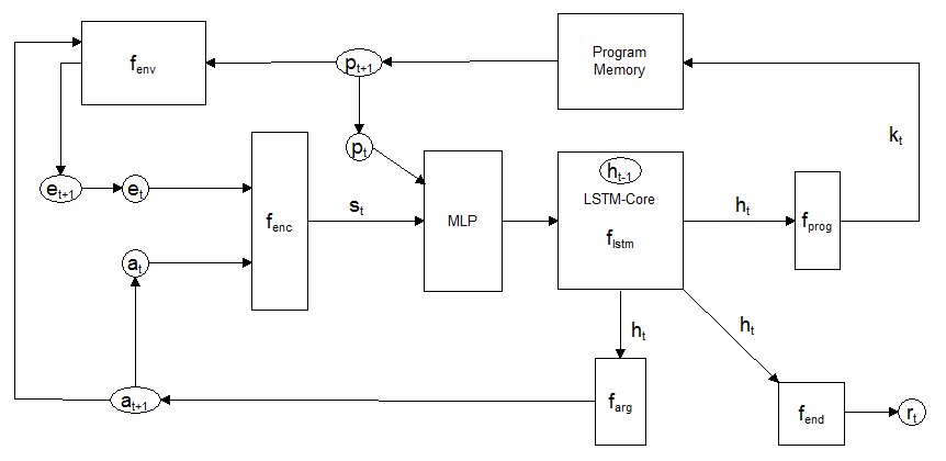 神经网络如何学习到加法等算法 神经编码器 解释器 Neural Programmer Interpreters U010165147的博客 程序员宅基地 程序员宅基地