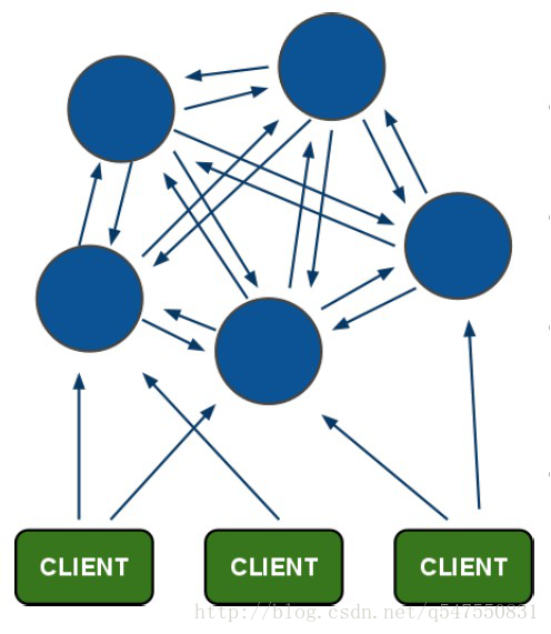 redis-cluster架構圖