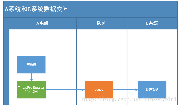 生产者-消费者模式