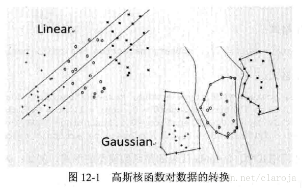 支持向量机(SVM)