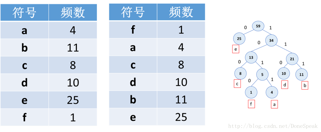 字母频数表及所创建的哈夫曼树