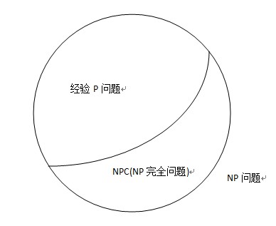 Np理论 P Np Npc和np Hard 飘过的春风 程序员its404 程序员its404