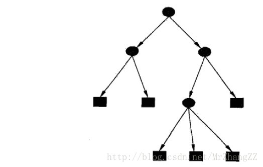 图1-决策树模型