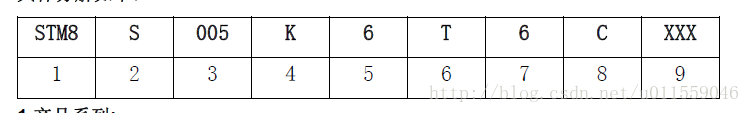 STM8 系列单片机命名规则