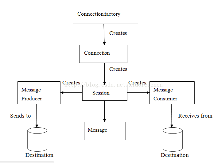 Message Producer Sends to Destination Connection factory Creates Connection Creates Creates Session Message Creates Message Consumer Receives from Destination 