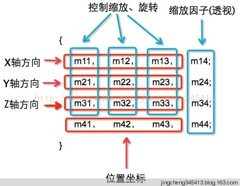 三维转换矩阵解释 - 米安格 - 米安格的博客