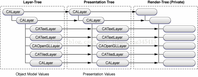 CoreAnimation编程指南(二)渲染架构 - 米安格 - 米安格的博客