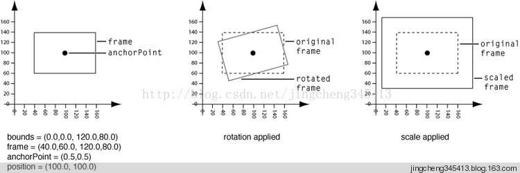 CoreAnimation编程指南(三)几何变换 - 米安格 - 米安格的博客