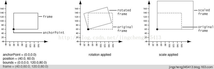 CoreAnimation编程指南(三)几何变换 - 米安格 - 米安格的博客