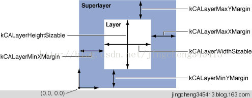 CoreAnimation编程指南(四)图层树结构 - 米安格 - 米安格的博客