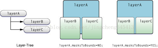 CoreAnimation编程指南(四)图层树结构 - 米安格 - 米安格的博客