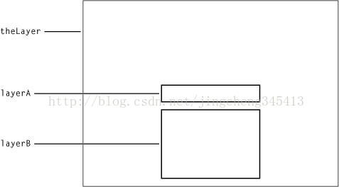 CoreAnimation编程指南(九)图层布局 - 米安格 - 米安格的博客