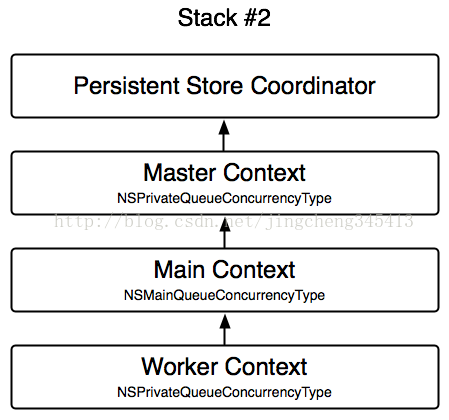 CoreData并发操作 - 米安格 - 米安格的博客