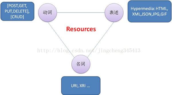 RPC协议与Web Service - 米安格 - 梁敬承技术笔记