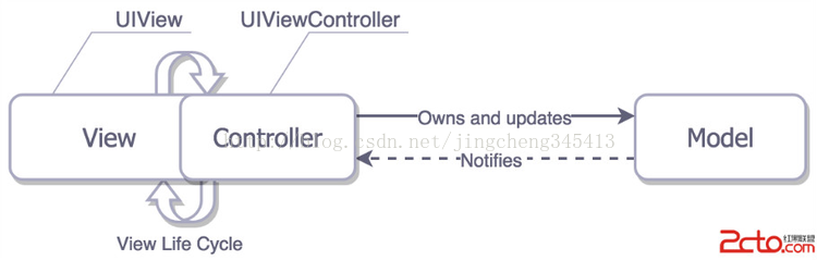 iOS中的MVC设计模式 - 梁敬承 - 梁敬承技术笔记