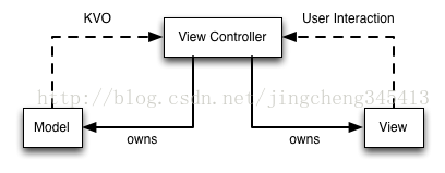 iOS-MVVM-模式介绍 - 梁敬承 - 梁敬承技术笔记