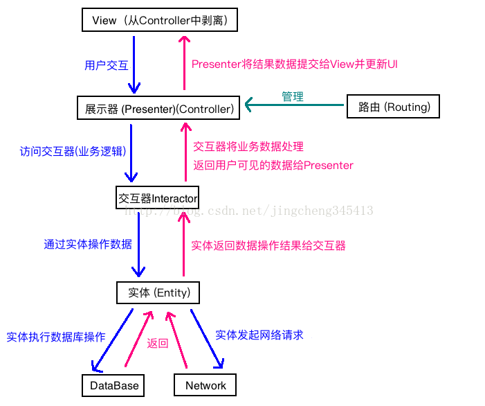 VIPER模式介绍 - 梁敬承 - 梁敬承技术笔记