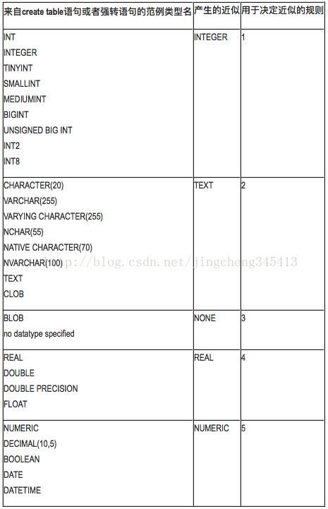 SQLite3中的数据类型